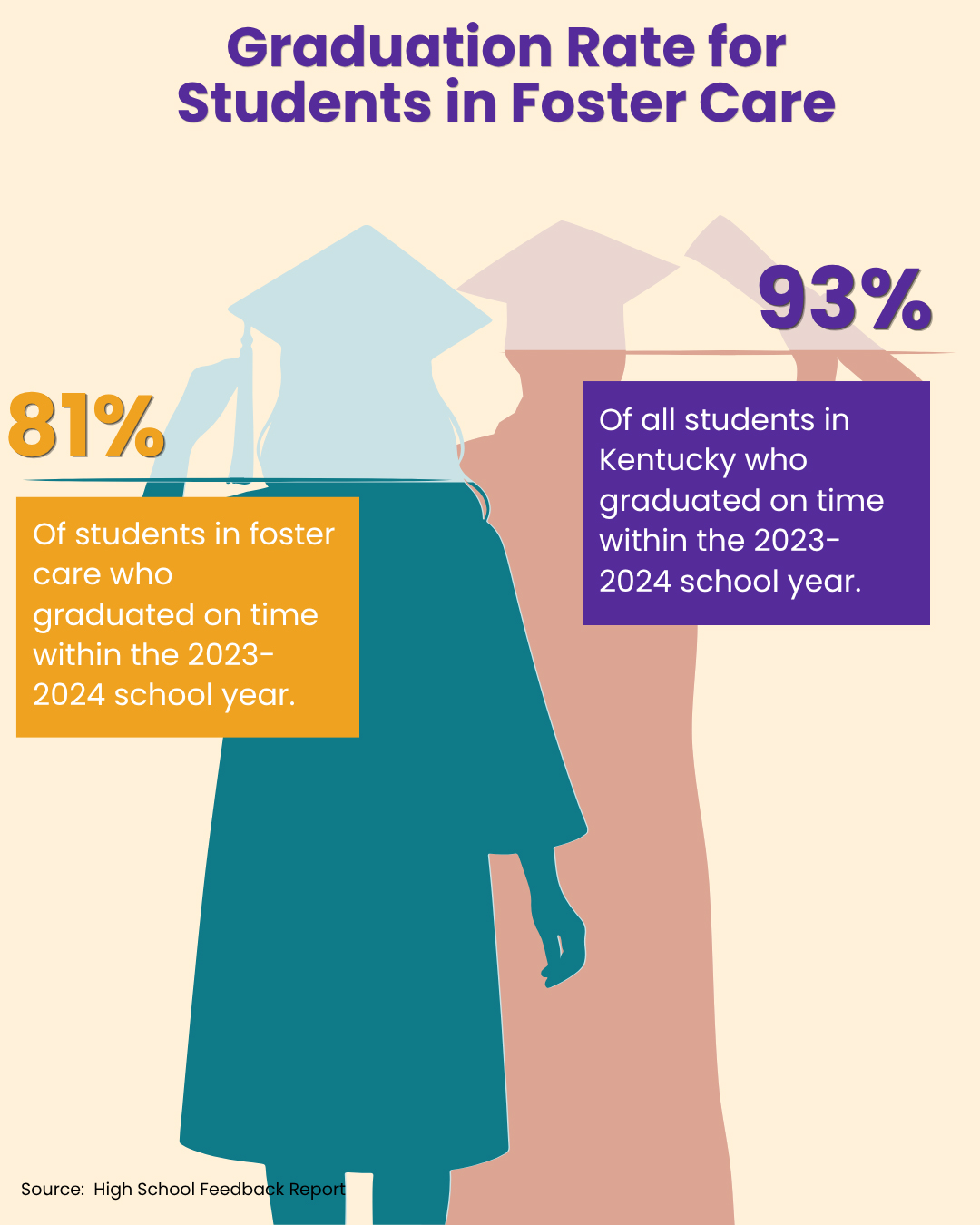 Graduation rate for students in foster care. 81% of students in foster care who graduated on time within the 2023-2024 school year. 93% of all students in Kentucky who graduated on time within the 2023-2024 school year. Source: High School Feedback report