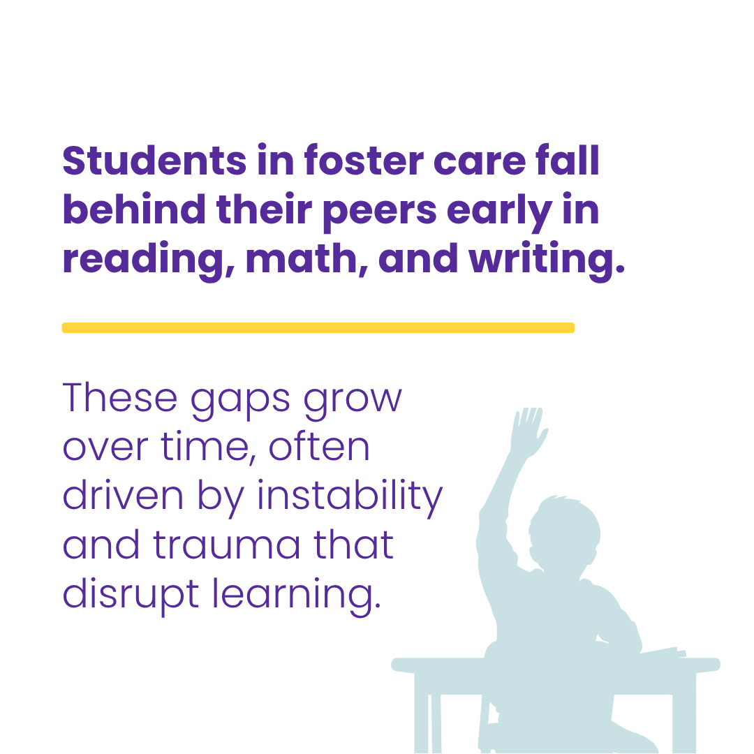 Students in foster care fall behind their peers early in reading, math, and writing. These gaps grow over time, often driven by instability and trauma that disrupt learning.