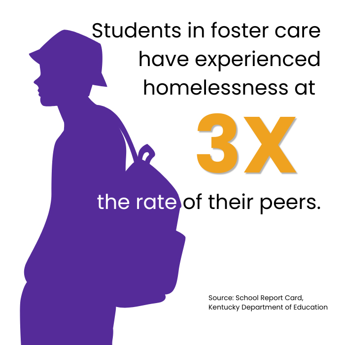 Students in foster care have experienced homelessness at 3X the rate of their peers. Source: School Report Card, Kentcky Dept of Education